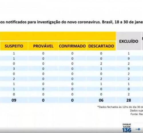 Gravataí e Novo Hamburgo registram casos suspeitos de infecção por coronavírus